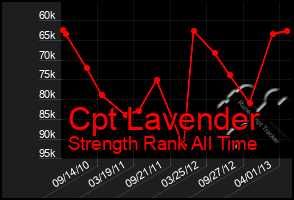 Total Graph of Cpt Lavender