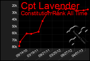 Total Graph of Cpt Lavender