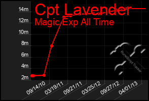 Total Graph of Cpt Lavender