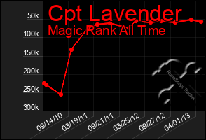 Total Graph of Cpt Lavender