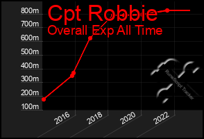 Total Graph of Cpt Robbie