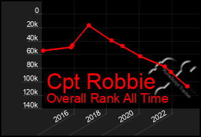 Total Graph of Cpt Robbie