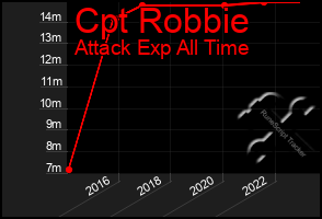 Total Graph of Cpt Robbie