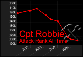 Total Graph of Cpt Robbie