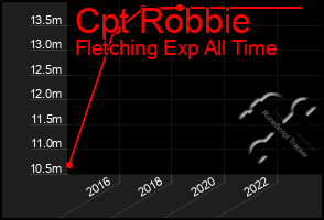 Total Graph of Cpt Robbie