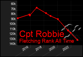 Total Graph of Cpt Robbie