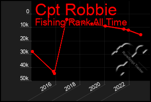 Total Graph of Cpt Robbie