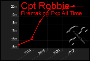 Total Graph of Cpt Robbie