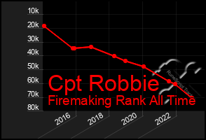 Total Graph of Cpt Robbie