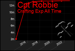 Total Graph of Cpt Robbie