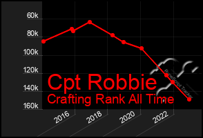 Total Graph of Cpt Robbie