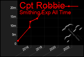 Total Graph of Cpt Robbie