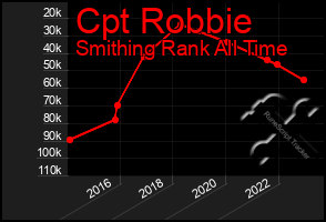 Total Graph of Cpt Robbie