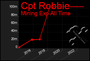 Total Graph of Cpt Robbie