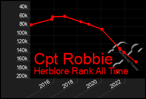 Total Graph of Cpt Robbie