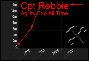 Total Graph of Cpt Robbie