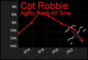 Total Graph of Cpt Robbie