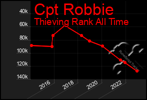 Total Graph of Cpt Robbie