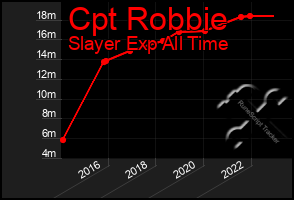 Total Graph of Cpt Robbie