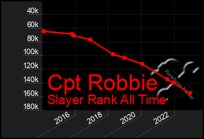 Total Graph of Cpt Robbie