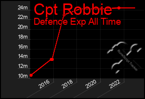 Total Graph of Cpt Robbie