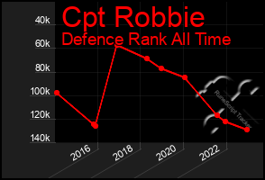 Total Graph of Cpt Robbie