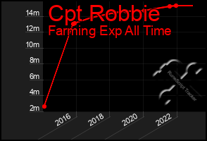 Total Graph of Cpt Robbie