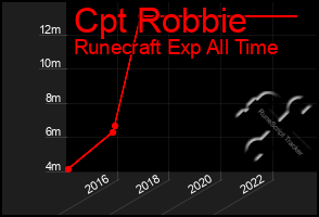 Total Graph of Cpt Robbie