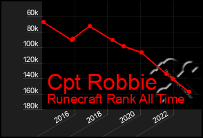 Total Graph of Cpt Robbie