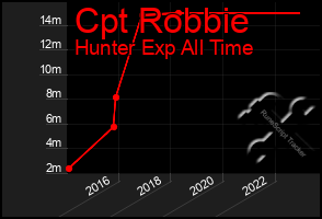 Total Graph of Cpt Robbie