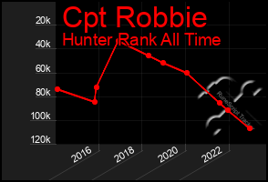 Total Graph of Cpt Robbie