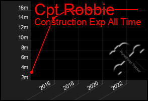 Total Graph of Cpt Robbie