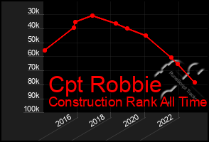 Total Graph of Cpt Robbie