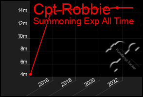 Total Graph of Cpt Robbie