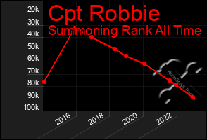 Total Graph of Cpt Robbie