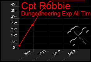 Total Graph of Cpt Robbie