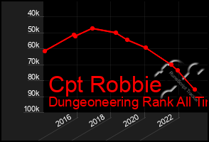 Total Graph of Cpt Robbie