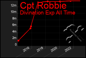 Total Graph of Cpt Robbie