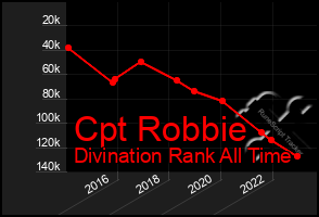 Total Graph of Cpt Robbie