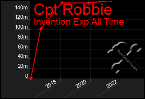 Total Graph of Cpt Robbie