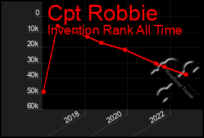 Total Graph of Cpt Robbie