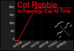 Total Graph of Cpt Robbie