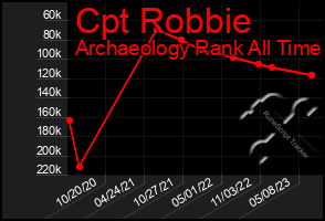 Total Graph of Cpt Robbie