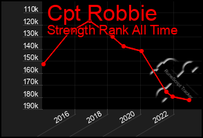 Total Graph of Cpt Robbie