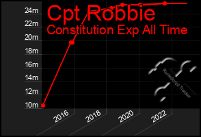 Total Graph of Cpt Robbie