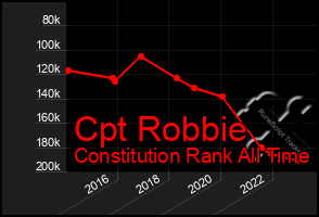 Total Graph of Cpt Robbie