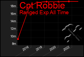 Total Graph of Cpt Robbie