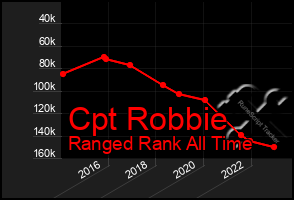 Total Graph of Cpt Robbie