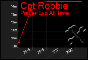 Total Graph of Cpt Robbie