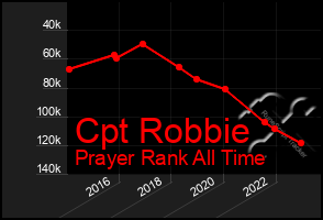 Total Graph of Cpt Robbie